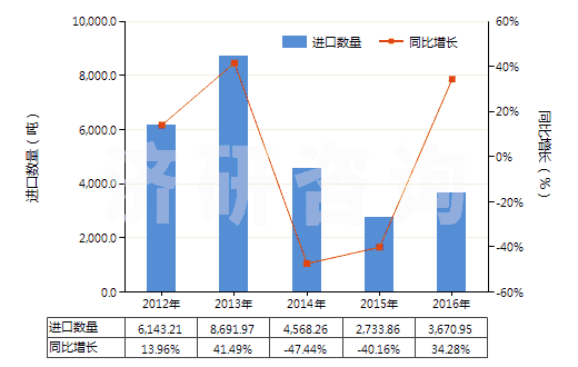 2012-2016年中國三氧化鉻(HS28191000)進(jìn)口量及增速統(tǒng)計(jì)